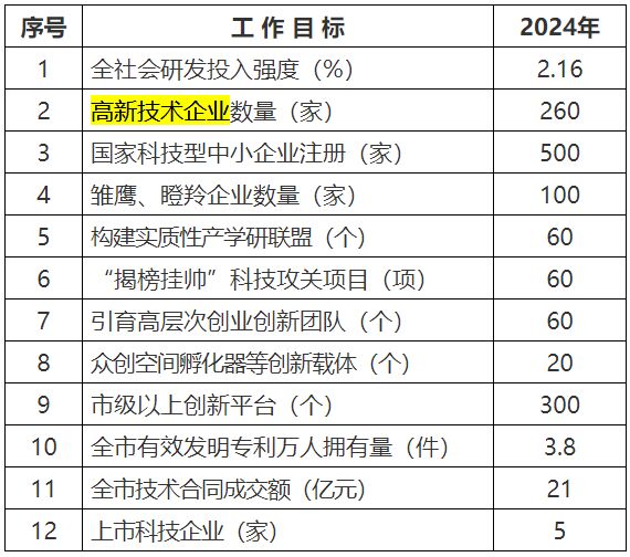 高新技术企业奖励5万元，辽宁锦州市施行科技创新发展三年行动计划