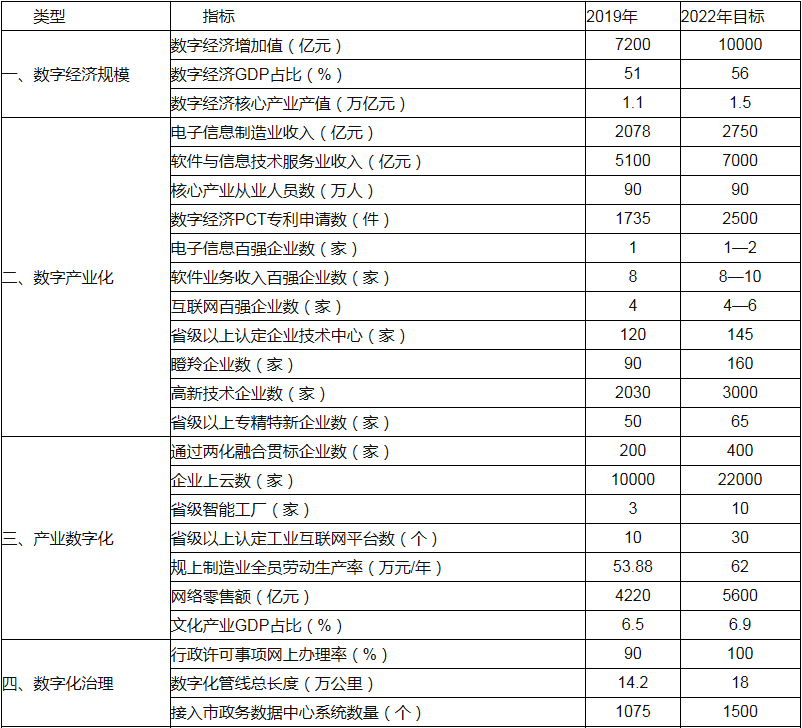 南京市数字经济发展三年行动计划（2020—2022年）
