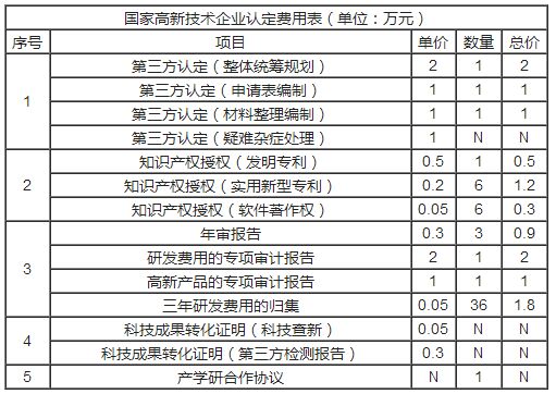 一般中介機(jī)構(gòu)代辦高新技術(shù)企業(yè)認(rèn)定申報(bào)需要多少錢呢？