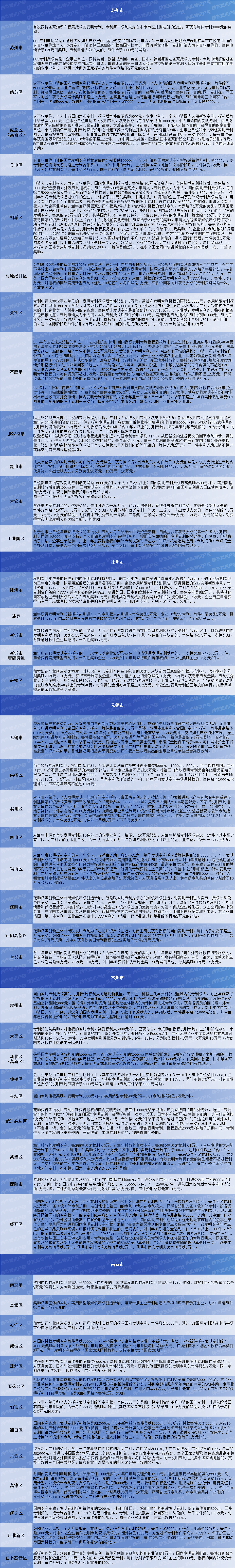110个地区，江苏省专利资助奖励政策汇总！