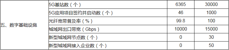 南京市数字经济发展三年行动计划（2020—2022年）