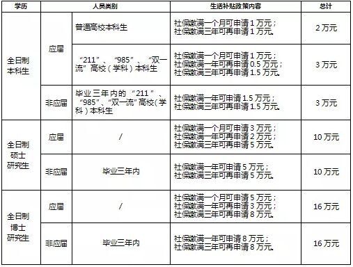 最高可领16万！建德市高校毕业生生活补贴政策讲解