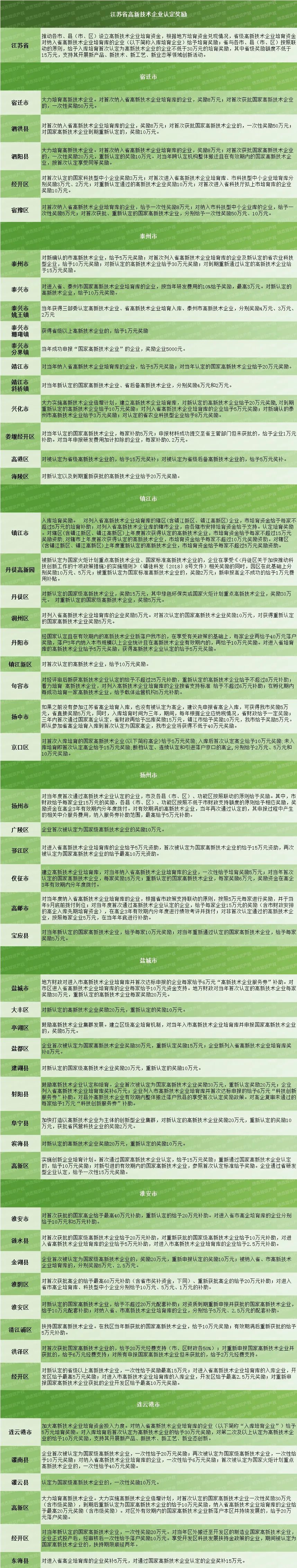 104个地区，江苏省高新技术企业认定奖励政策汇总！